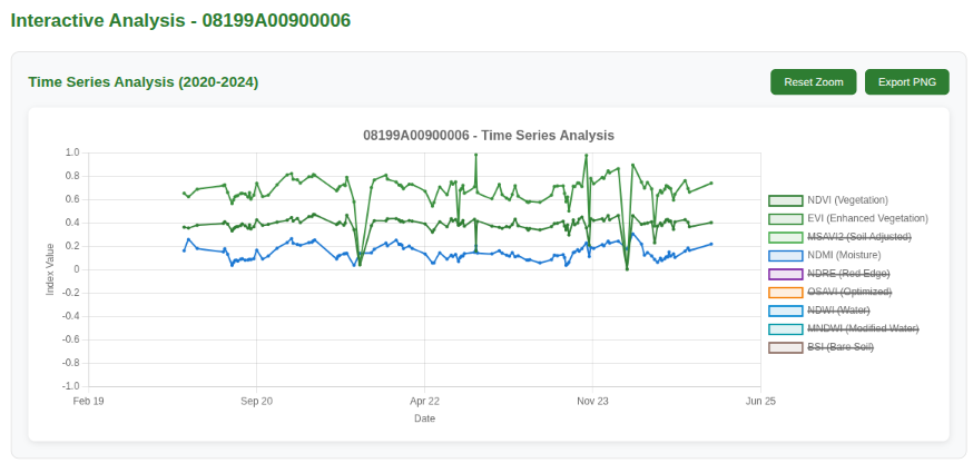 Time series chart showing multiple agricultural indices